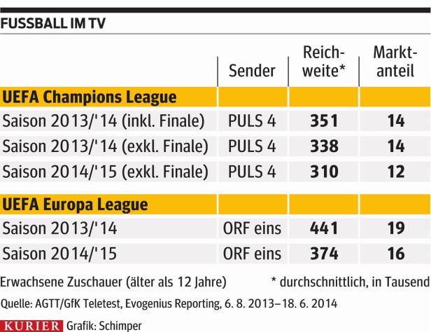 Wechselspiel bei Fußball-Rechten