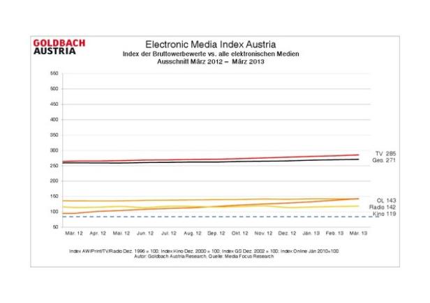 Ein Liniendiagramm des Electronic Media Index Austria von März 2012 bis März 2013.