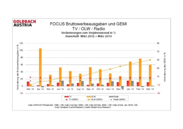 Ein Balkendiagramm zeigt die Entwicklung der Bruttowerbeausgaben für TV, OLW und Radio von März 2012 bis März 2013.