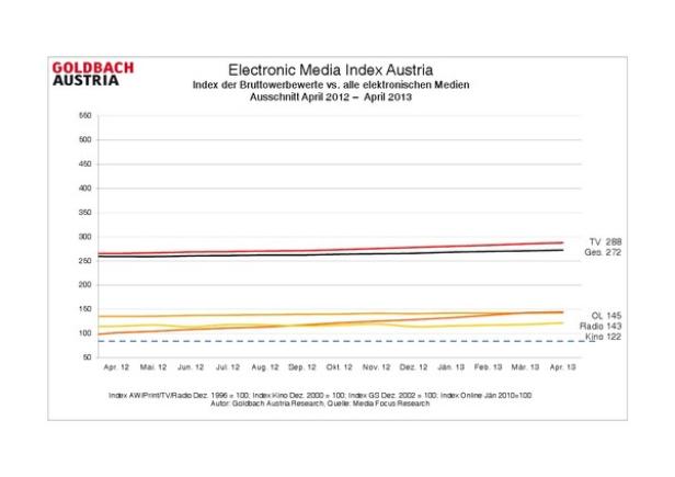 Eine Grafik des Electronic Media Index Austria von April 2012 bis April 2013, die Bruttowerbewerte verschiedener Medien vergleicht.