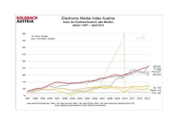 Ein Liniendiagramm des Electronic Media Index Austria von 1997 bis 2013, das die Bruttowerbewerte verschiedener Medien vergleicht.