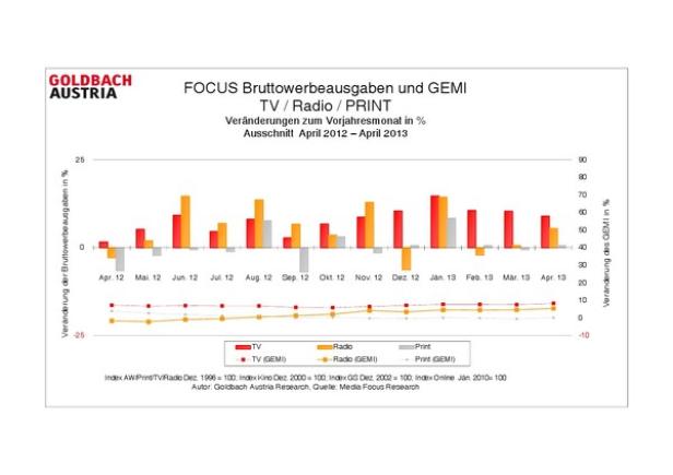 Ein Balkendiagramm zeigt die Bruttowerbeausgaben für TV, Radio und Print von April 2012 bis April 2013.