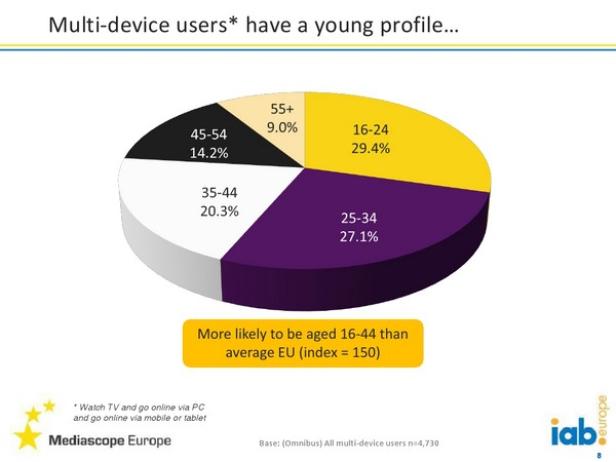 Ein Tortendiagramm zeigt das junge Profil von Multi-Device-Nutzern nach Altersgruppen.