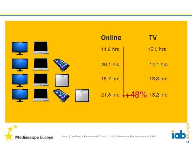 Eine Grafik zeigt den Vergleich der Online- und TV-Nutzungsdauer in Stunden, mit einem Rückgang von 48 %.