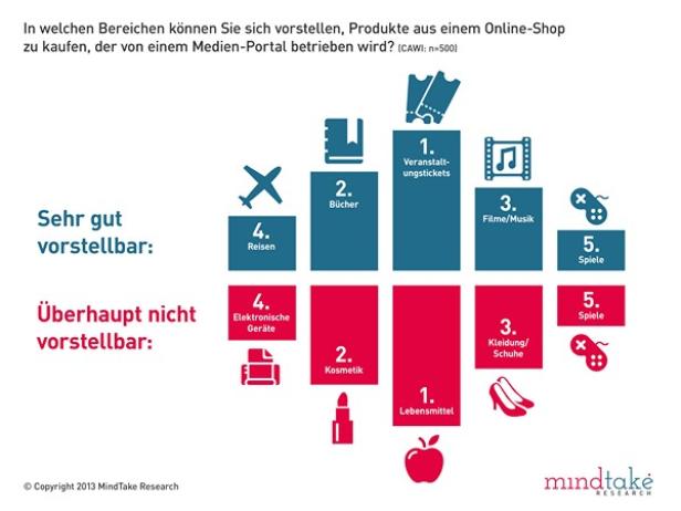 Eine Grafik zeigt, welche Produkte die Leute am ehesten in einem Online-Shop eines Medienportals kaufen würden.