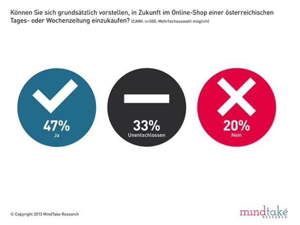 Eine Umfrage zeigt: 47% der Befragten würden Zeitungen online kaufen, 33% sind unentschlossen, 20% sind dagegen.