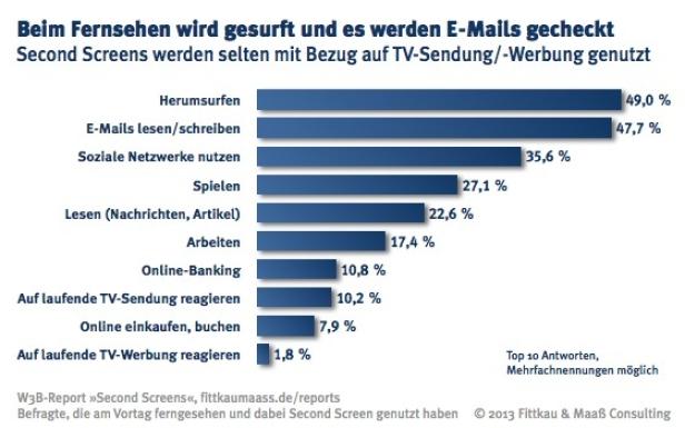 Second Screen unterwandert die TV-Nutzung