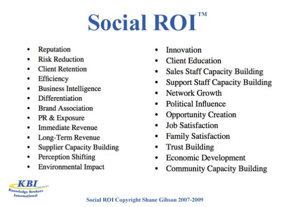 Eine Liste von Vorteilen mit dem Titel „Social ROI™“, darunter Reputation und Innovation.