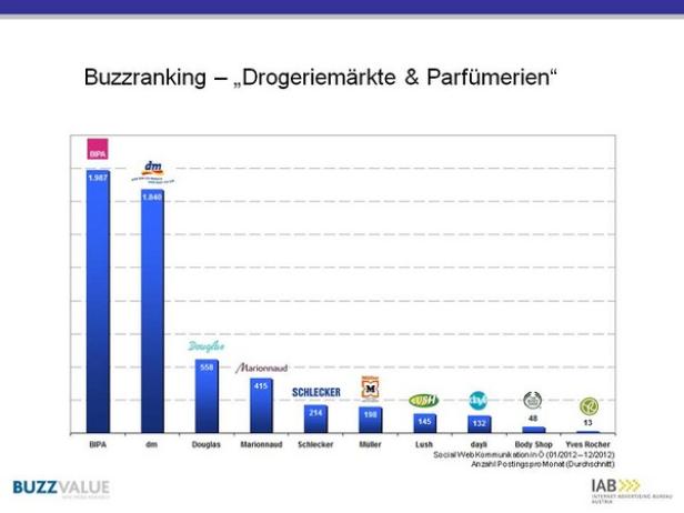 Ein Balkendiagramm zeigt das Buzzranking von Drogeriemärkten und Parfümerien in Österreich.