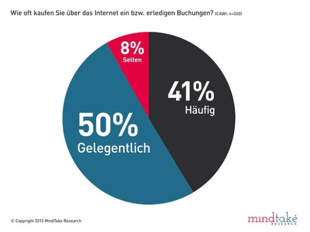 Ein Kreisdiagramm zeigt, wie oft Menschen online einkaufen oder Buchungen vornehmen: 50% gelegentlich, 41% häufig, 8% selten.