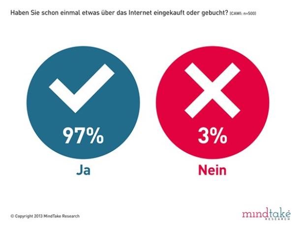 Eine Umfrage zeigt, dass 97 % der Befragten schon einmal online eingekauft oder gebucht haben, während 3 % dies verneinen.