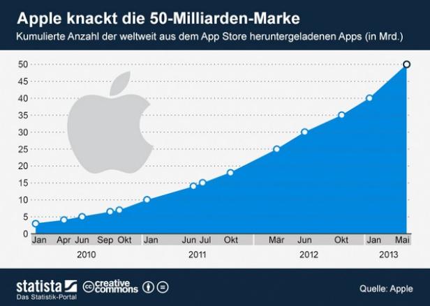 Eine Grafik zeigt die kumulierte Anzahl der aus dem App Store heruntergeladenen Apps bis 2013.