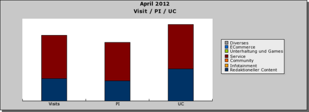 Ein Säulendiagramm aus April 2012, das Besuche, PI und UC nach verschiedenen Inhaltskategorien aufschlüsselt.