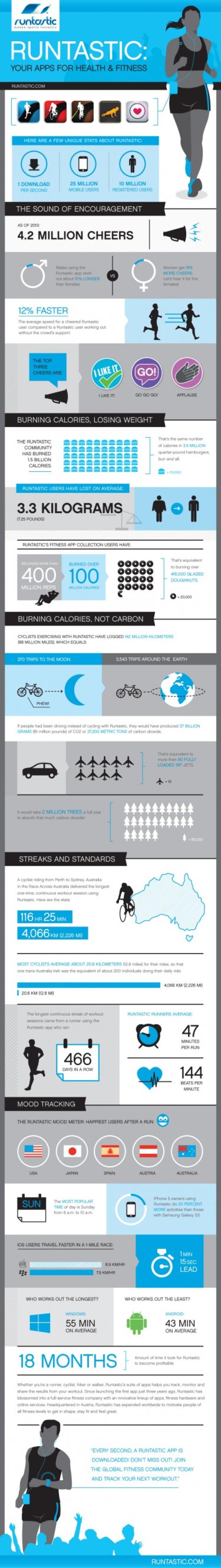 Eine Infografik über die Fitness-App Runtastic mit Statistiken zu Nutzern, verbrannten Kalorien und Trainingszeiten.