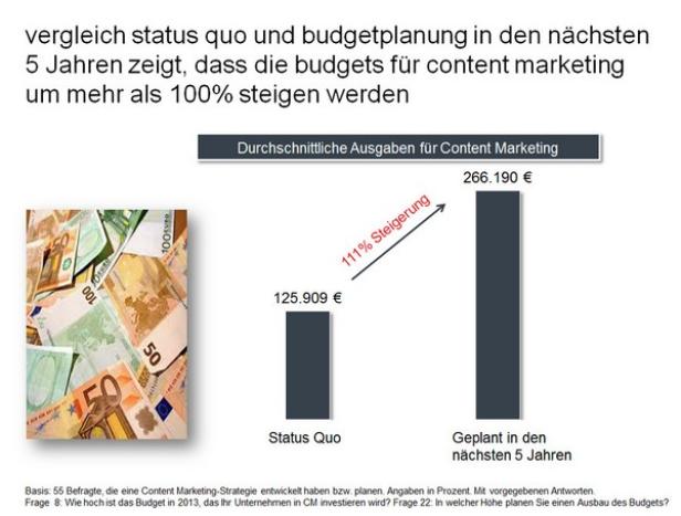 (c: facit research) Eine Grafik zeigt, dass die durchschnittlichen Ausgaben für Content Marketing um 111% steigen werden.