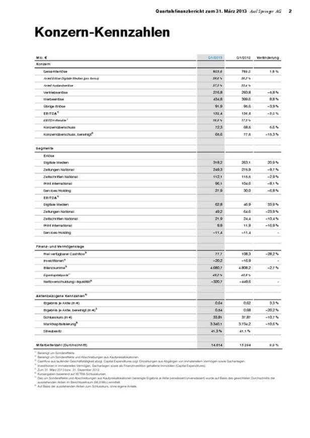 Eine Tabelle mit Konzern-Kennzahlen der Axel Springer AG zum 31. März 2013.