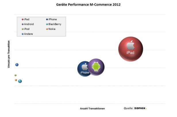 Ein Diagramm zeigt die Geräte-Performance im M-Commerce im Jahr 2012, aufgeteilt nach iPad, iPhone, Android und anderen Geräten.
