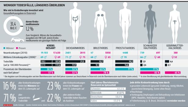 „Jeder Zweite wird gesund alt“