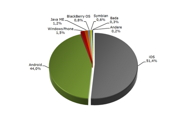 Ein Kreisdiagramm zeigt die Marktanteile verschiedener Betriebssysteme, wobei iOS und Android dominieren.