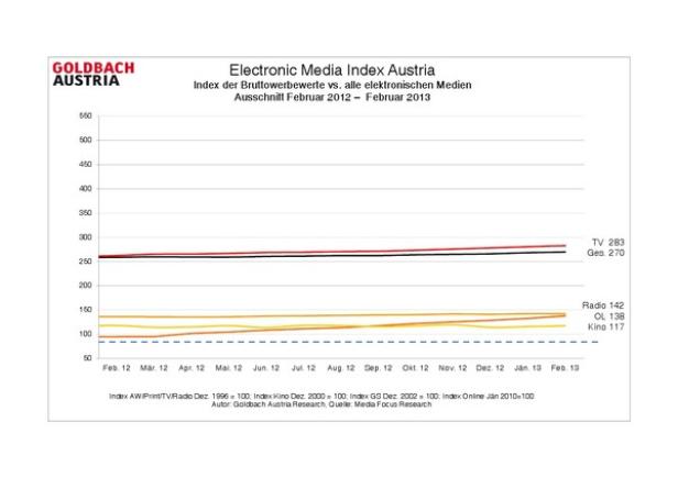 Feb13elektronische_med_vs_gesamtmarkt_kurzzeit_Kop Eine Grafik des Electronic Media Index Austria von Februar 2012 bis Februar 2013.