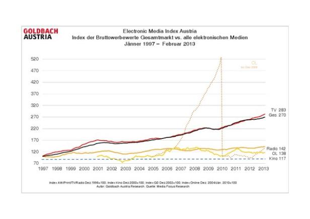 Feb13elektronischemed_vs_gesamtmarkt_langzeit_Kopi Ein Liniendiagramm zeigt den Index der Bruttowerbewerte Gesamtmarkt vs. alle elektronischen Medien von 1997 bis 2013.