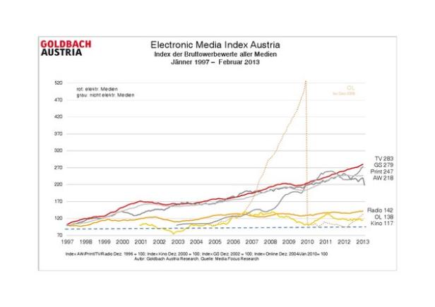 Feb13elektronische_vs_nicht_elektronischmedlangzei Eine Grafik des Electronic Media Index Austria von 1997 bis 2013, die die Bruttowerbewerte verschiedener Medien zeigt.