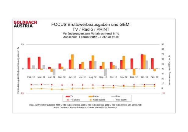 Feb13Sonderauswertung_GEMI_FocusTV_Print_Radio_Kop Eine Grafik von Goldbach Austria zeigt die Entwicklung der Bruttowerbeausgaben für TV, Radio und Print von Februar 2012 bis Februar 2013.