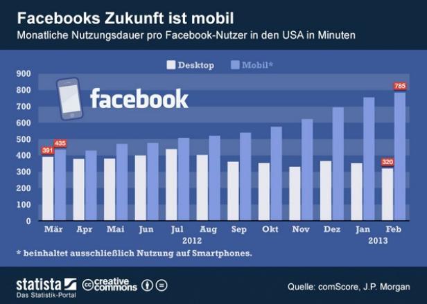 (c: statista) Eine Grafik zeigt die monatliche Nutzungsdauer von Facebook in den USA aufgeteilt nach Desktop und Mobilgeräten.
