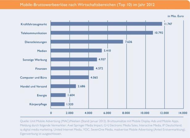 Ein Balkendiagramm zeigt die Top 10 der mobilen Bruttowerbeerlöse nach Wirtschaftsbereichen im Jahr 2012.