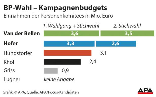 13 Millionen hat der Hofburg-Wahlkampf bisher kostet