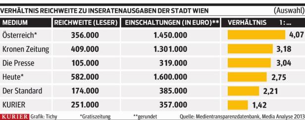 Eine Tabelle zeigt das Verhältnis von Reichweite zu Inseraten-Ausgaben der Stadt Wien für verschiedene Medien.