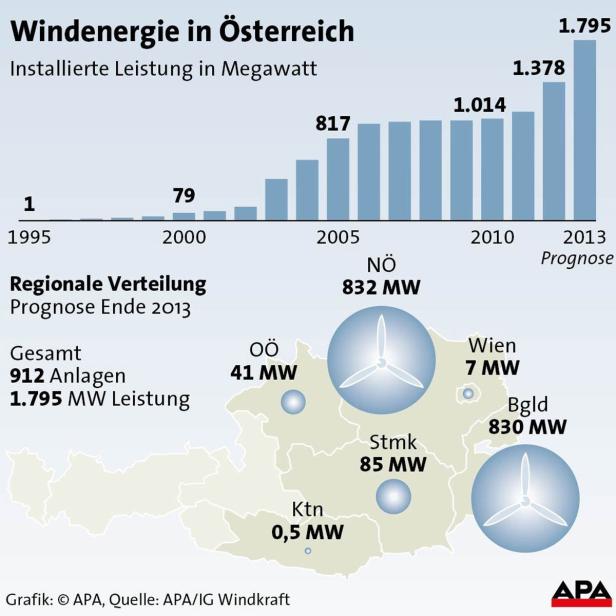 Zehn Fakten zur Windkraft