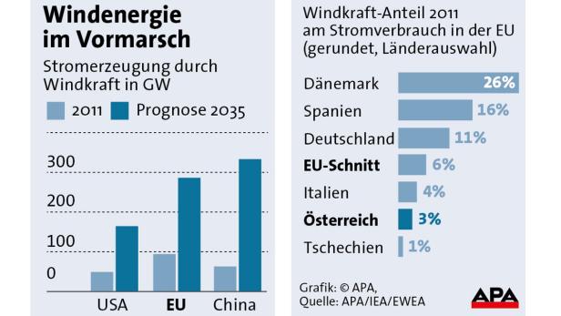 Zehn Fakten zur Windkraft