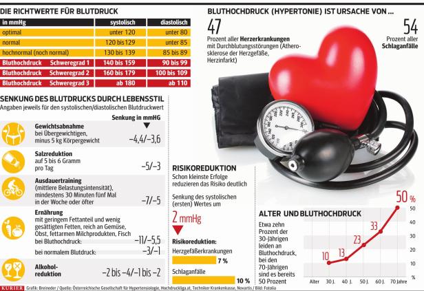 Bluthochdruck-Risiko wird unterschätzt