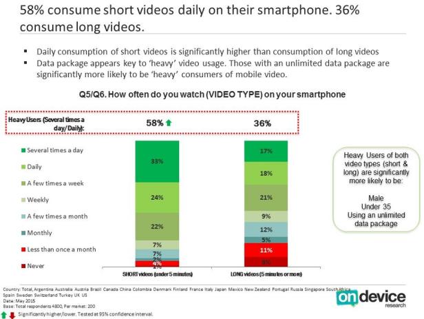 IAB Mobile Video Konsum - Studie 2015 - Chart 1