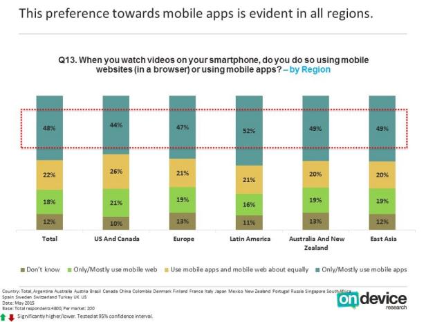 IAB Mobile Video Konsum - Studie 2015 - Chart 2