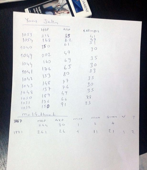 Ein Blatt Papier mit handschriftlichen Wahlergebnissen verschiedener Parteien.