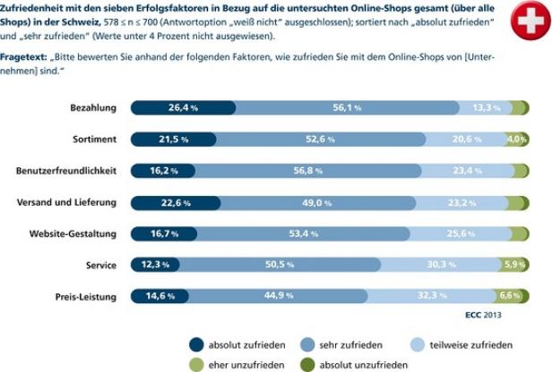 Amazon.at ist beliebtester Online-Shop in Österreich