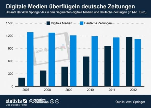 Digitale Medien sind Springers umsatzstärkstes Geschäftsfeld