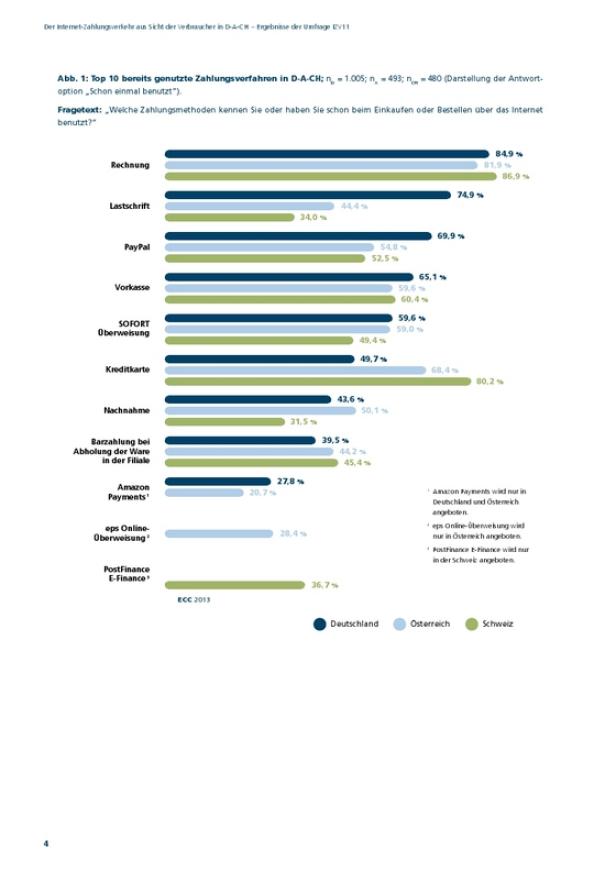 Österreicher zahlen in Online-Shops mit Kreditkarte