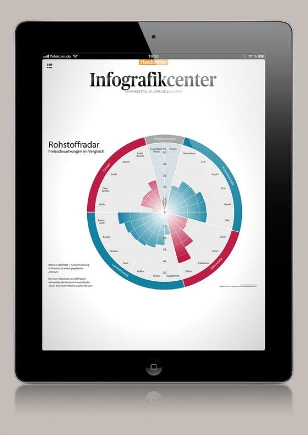 Handelsblatt Live, digitale Tageszeitung drei Mal täglich