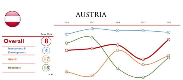 Der Aufsteiger des Jahres: Österreich!
