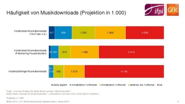 Online-Musikmarkt-Wachstum von Kostenlos-Kultur gedämpft