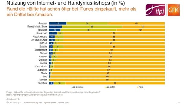 Online-Musikmarkt-Wachstum von Kostenlos-Kultur gedämpft