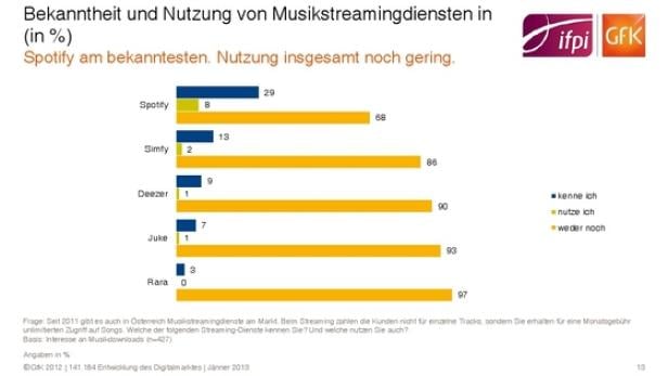 Online-Musikmarkt-Wachstum von Kostenlos-Kultur gedämpft