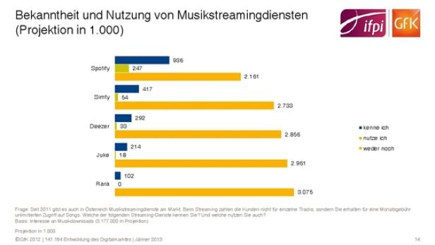 Online-Musikmarkt-Wachstum von Kostenlos-Kultur gedämpft