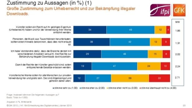 Online-Musikmarkt-Wachstum von Kostenlos-Kultur gedämpft