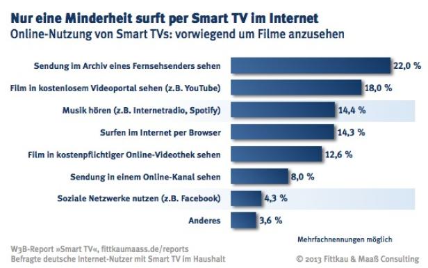 Smart TV stimuliert die Internet-Nutzung noch nicht