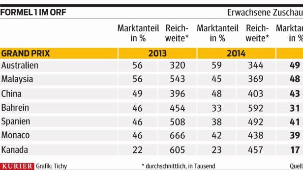 Formel 1 kämpft mit Quotenproblemen