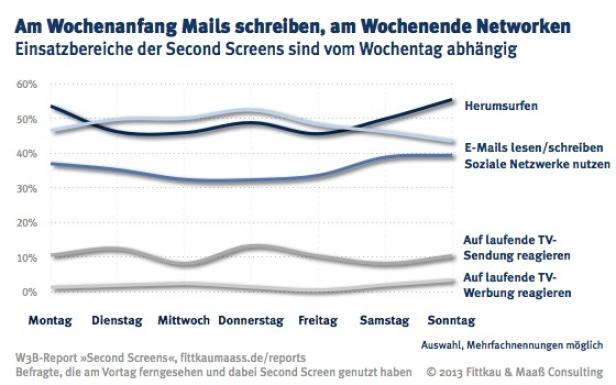 Second Screen unterwandert die TV-Nutzung